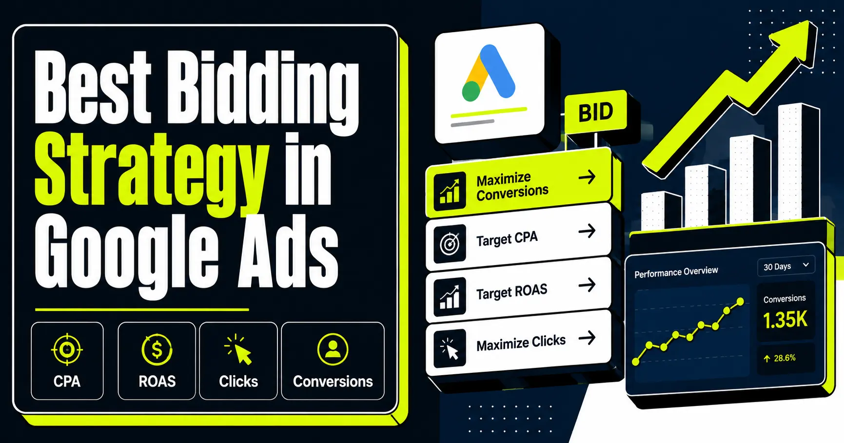 بهترین استراتژی بیدینگ در Google Ads؛ مقایسه Target CPA، Target ROAS، Maximize Conversions و Maximize Clicks