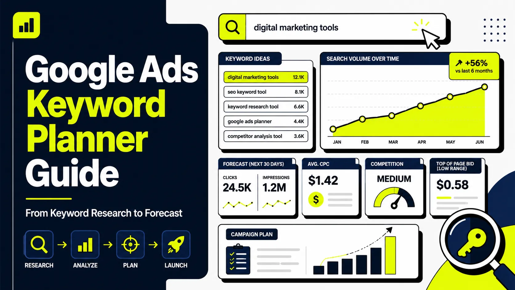 راهنمای کامل Google Ads Keyword Planner برای تحقیق کلمات کلیدی، بررسی حجم جستجو، هزینه کلیک و Forecast کمپین